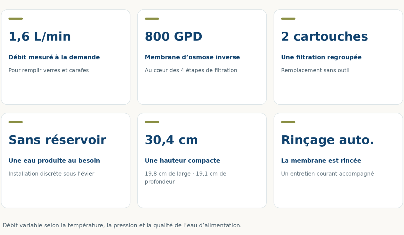 Les points forts de l’Osméa 2000 Points forts Osméa 2000 : débit mesuré 1,6 L/min, membrane 800 GPD, 2 cartouches, sans réservoir, hauteur 30,4 cm et rinçage automatique.