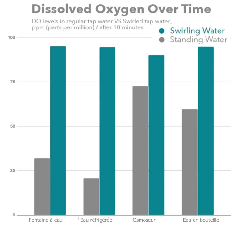 Comparaison teneur en oxygène dissous pour la carafe Mayu